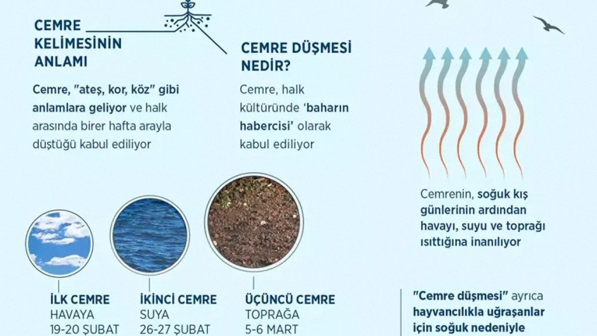 2026 İlk Cemre Ne Zaman Düşecek? İşte Güncel Cemre Takvimi! haberi ile ilgili en güncel görsel analizi
