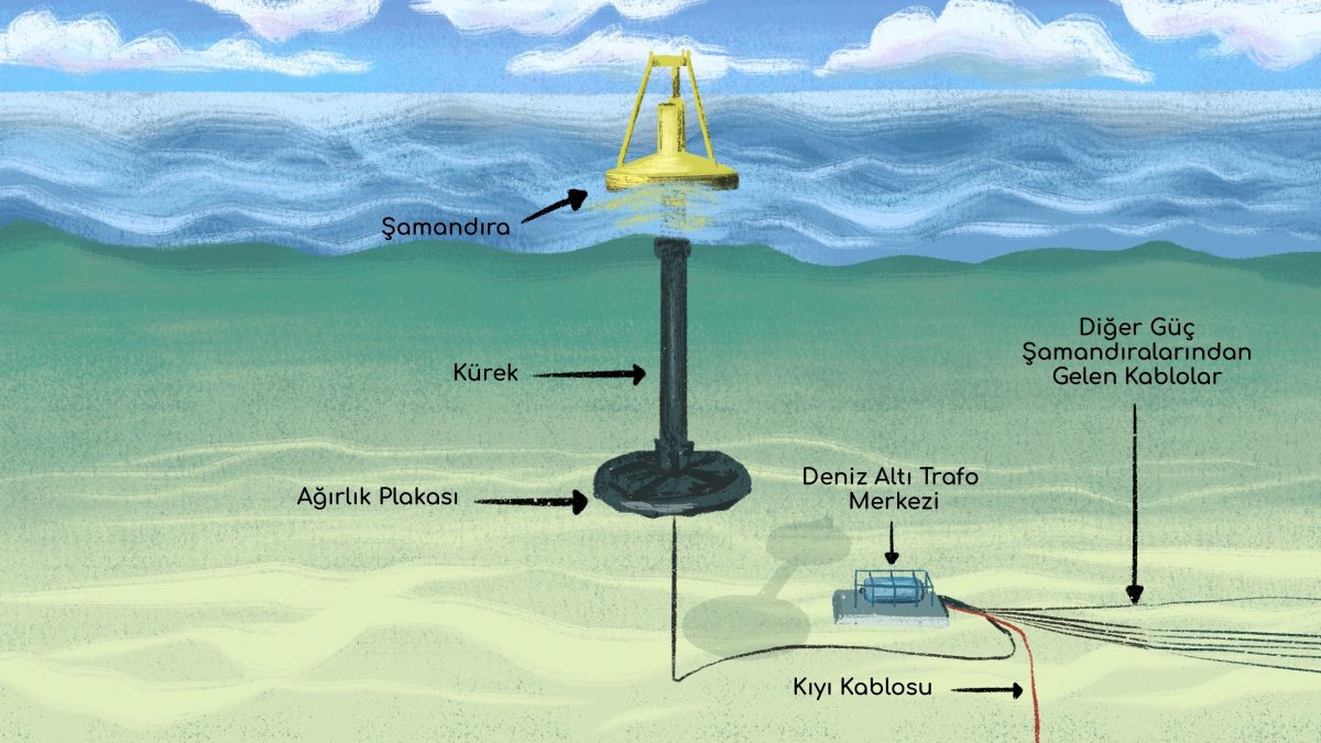 2026 Mavi Devrimi: Dalga Enerjisinde Türkiye İçin Tarihi Eşik! haberi ile ilgili en güncel görsel analizi